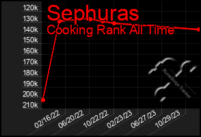Total Graph of Sephuras