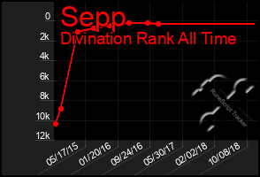 Total Graph of Sepp