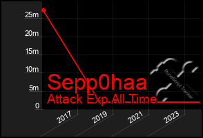 Total Graph of Sepp0haa