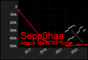 Total Graph of Sepp0haa