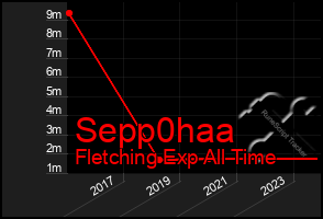 Total Graph of Sepp0haa