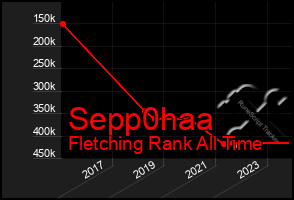 Total Graph of Sepp0haa