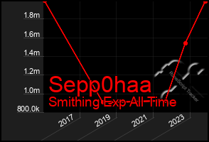 Total Graph of Sepp0haa