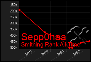 Total Graph of Sepp0haa