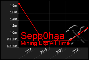 Total Graph of Sepp0haa