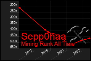 Total Graph of Sepp0haa