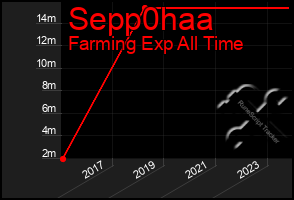 Total Graph of Sepp0haa