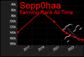 Total Graph of Sepp0haa