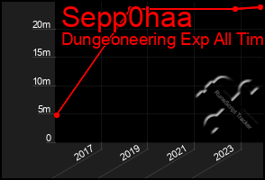 Total Graph of Sepp0haa