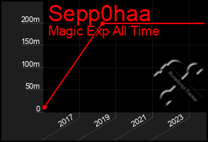 Total Graph of Sepp0haa