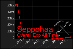 Total Graph of Seppohaa