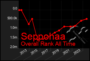 Total Graph of Seppohaa