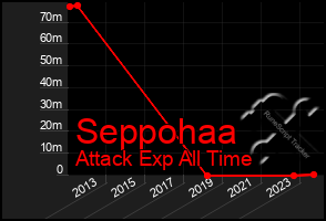 Total Graph of Seppohaa