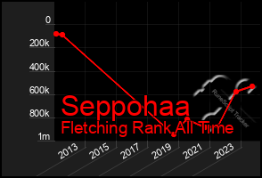 Total Graph of Seppohaa