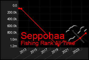 Total Graph of Seppohaa