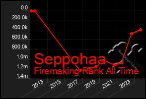 Total Graph of Seppohaa