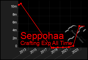 Total Graph of Seppohaa