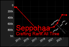 Total Graph of Seppohaa