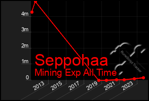 Total Graph of Seppohaa