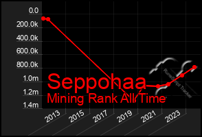 Total Graph of Seppohaa