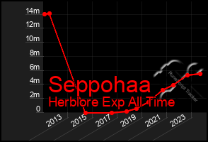 Total Graph of Seppohaa