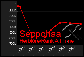 Total Graph of Seppohaa