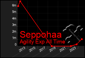 Total Graph of Seppohaa