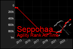 Total Graph of Seppohaa