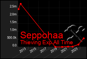 Total Graph of Seppohaa