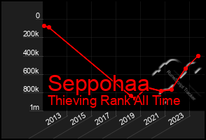 Total Graph of Seppohaa