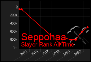 Total Graph of Seppohaa