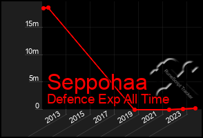 Total Graph of Seppohaa