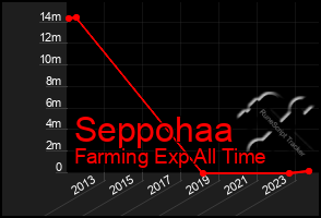 Total Graph of Seppohaa