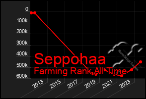 Total Graph of Seppohaa