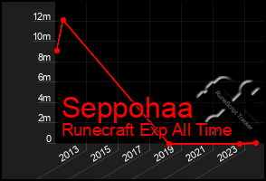 Total Graph of Seppohaa