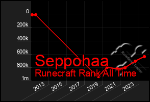 Total Graph of Seppohaa