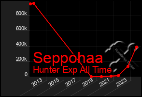 Total Graph of Seppohaa