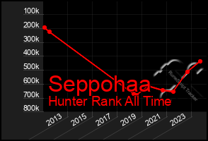 Total Graph of Seppohaa