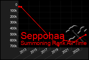 Total Graph of Seppohaa