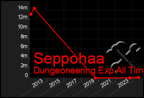 Total Graph of Seppohaa