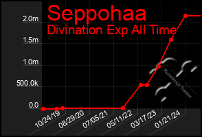 Total Graph of Seppohaa