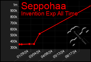 Total Graph of Seppohaa