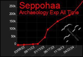 Total Graph of Seppohaa