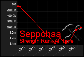 Total Graph of Seppohaa