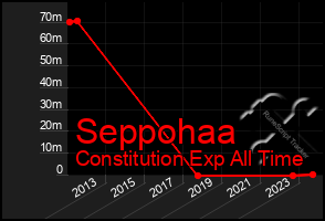 Total Graph of Seppohaa