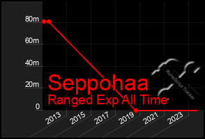 Total Graph of Seppohaa