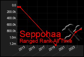 Total Graph of Seppohaa