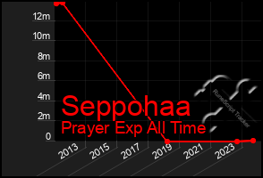 Total Graph of Seppohaa