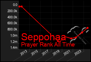 Total Graph of Seppohaa