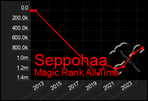 Total Graph of Seppohaa